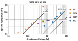 specific on-resistance of IR's GaN-on-Si with silicon and SiC power FETs comparison